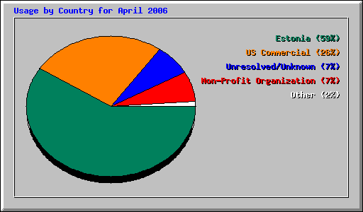 Usage by Country for April 2006