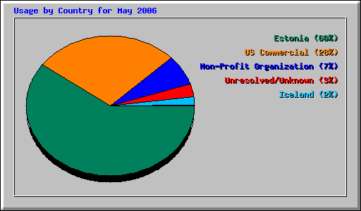 Usage by Country for May 2006