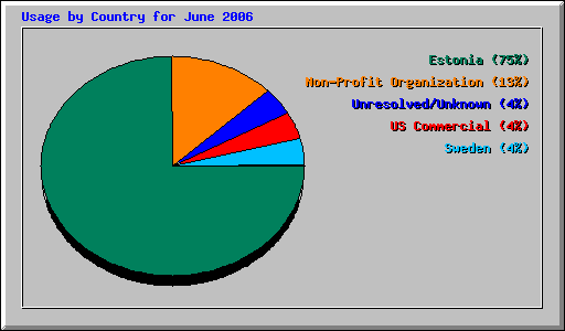 Usage by Country for June 2006