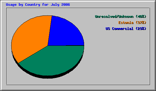 Usage by Country for July 2006