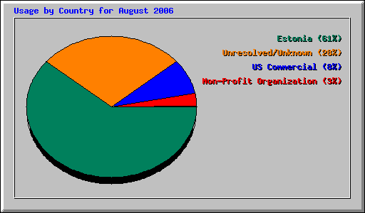 Usage by Country for August 2006