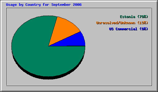 Usage by Country for September 2006