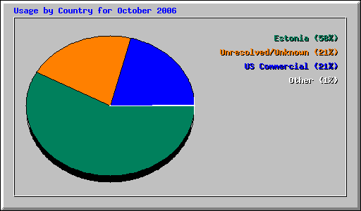 Usage by Country for October 2006
