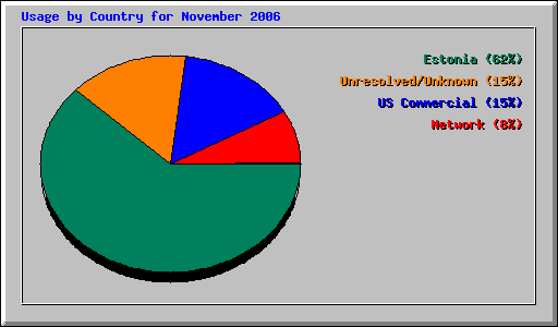 Usage by Country for November 2006