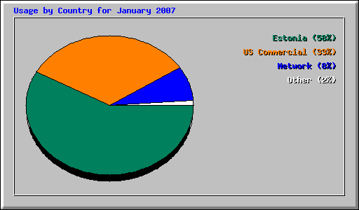 Usage by Country for January 2007