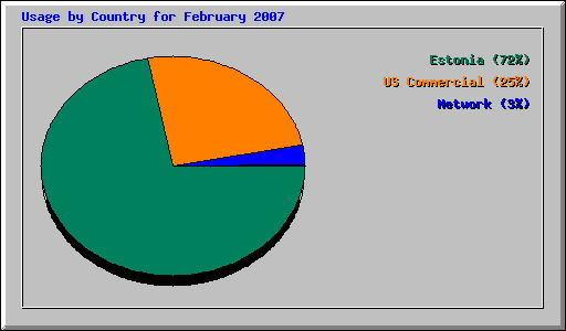 Usage by Country for February 2007