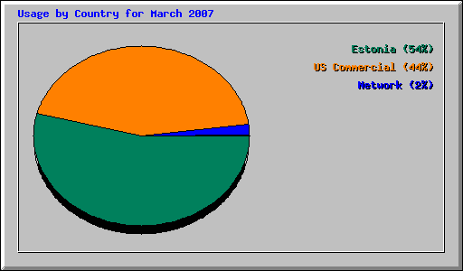 Usage by Country for March 2007