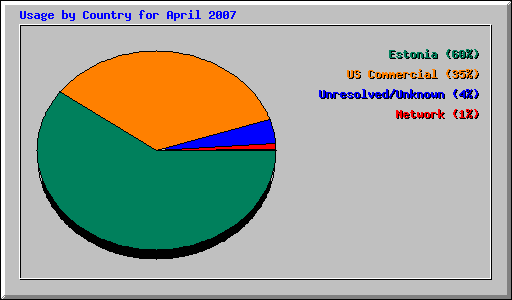 Usage by Country for April 2007