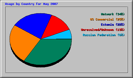 Usage by Country for May 2007