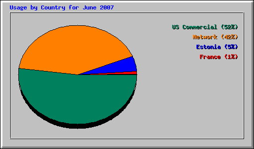 Usage by Country for June 2007
