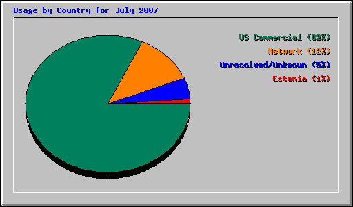 Usage by Country for July 2007