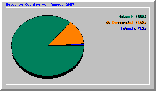 Usage by Country for August 2007