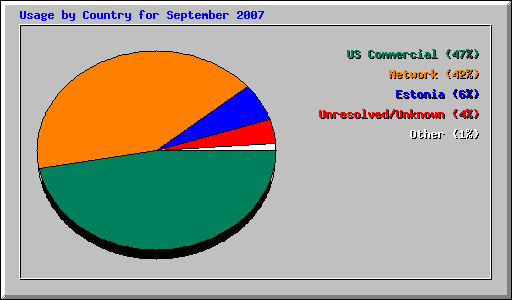 Usage by Country for September 2007