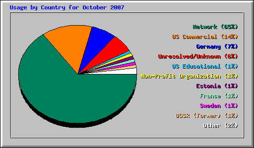 Usage by Country for October 2007