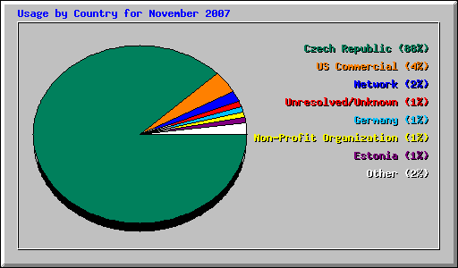 Usage by Country for November 2007