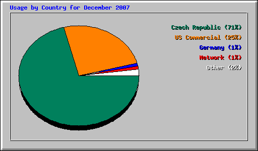 Usage by Country for December 2007