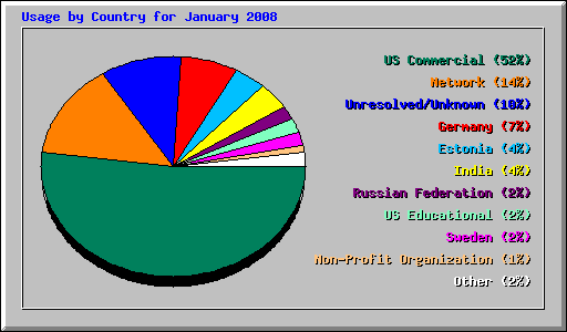 Usage by Country for January 2008