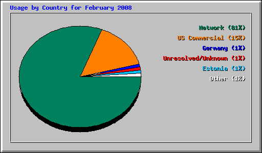 Usage by Country for February 2008