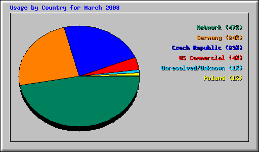 Usage by Country for March 2008