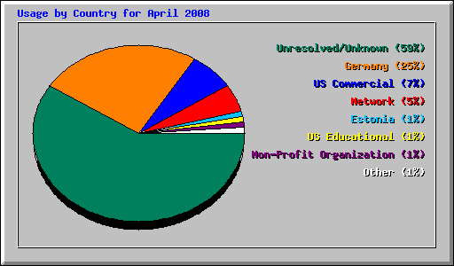 Usage by Country for April 2008