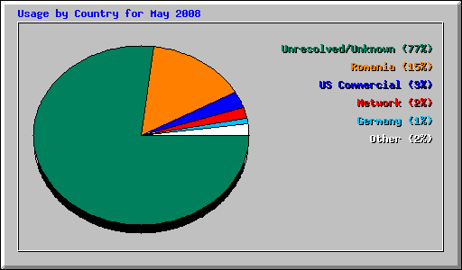 Usage by Country for May 2008