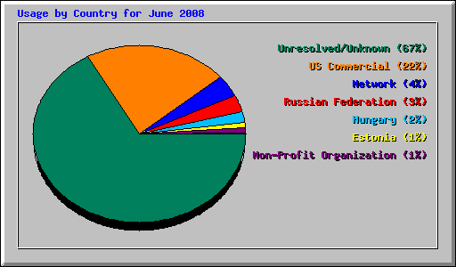 Usage by Country for June 2008