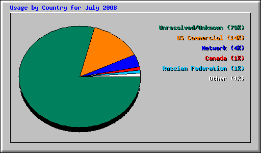 Usage by Country for July 2008