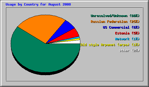 Usage by Country for August 2008