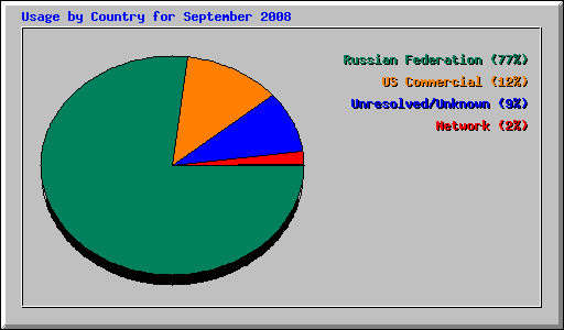 Usage by Country for September 2008