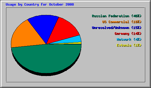 Usage by Country for October 2008
