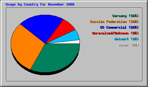 Usage by Country for November 2008