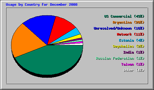 Usage by Country for December 2008