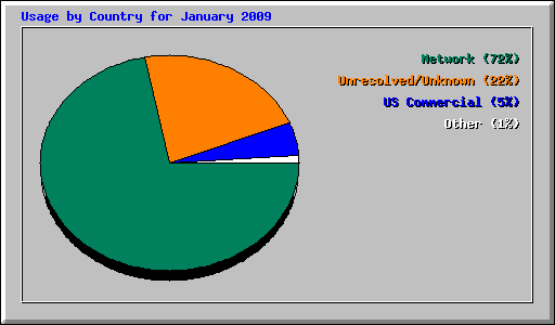 Usage by Country for January 2009