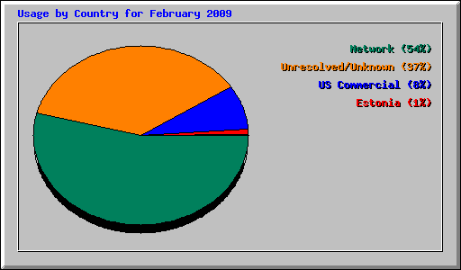 Usage by Country for February 2009