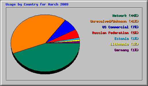 Usage by Country for March 2009
