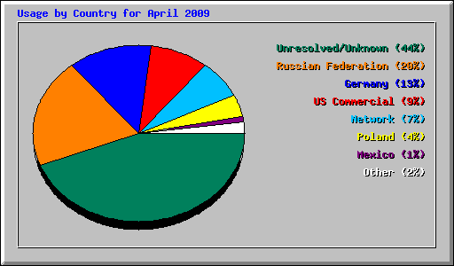 Usage by Country for April 2009