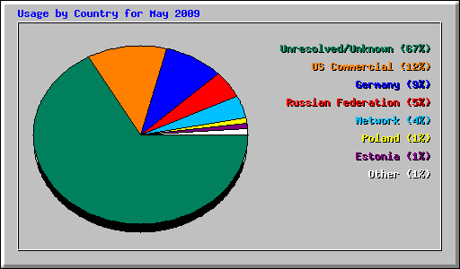 Usage by Country for May 2009