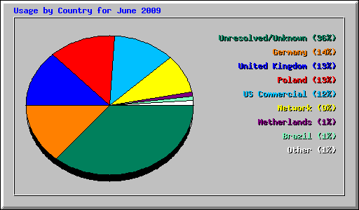 Usage by Country for June 2009