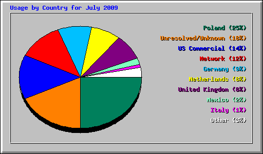 Usage by Country for July 2009