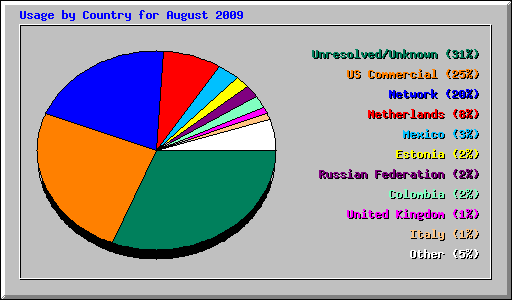 Usage by Country for August 2009