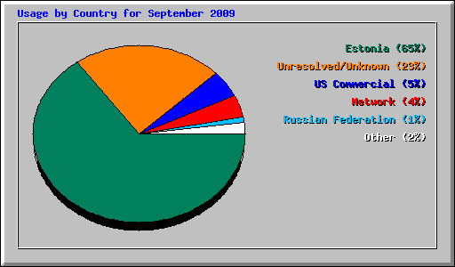 Usage by Country for September 2009