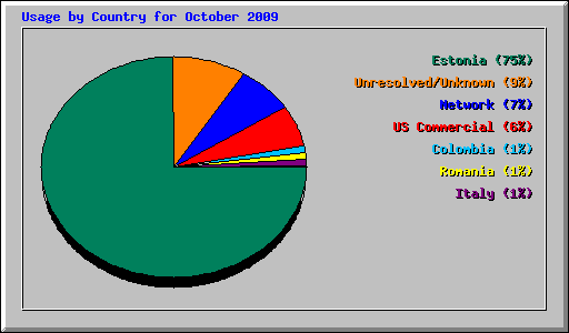 Usage by Country for October 2009