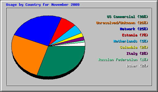 Usage by Country for November 2009