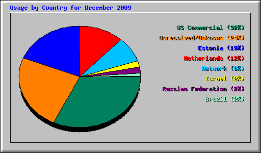 Usage by Country for December 2009