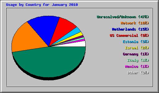 Usage by Country for January 2010
