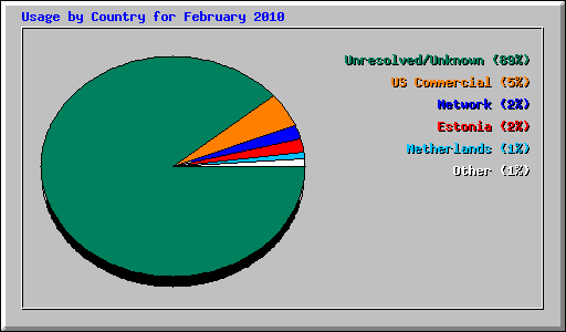 Usage by Country for February 2010