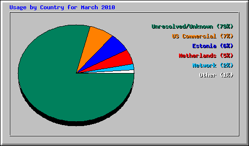 Usage by Country for March 2010
