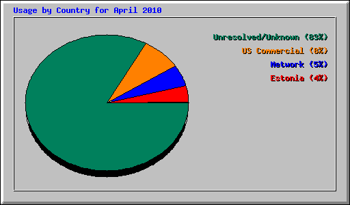 Usage by Country for April 2010