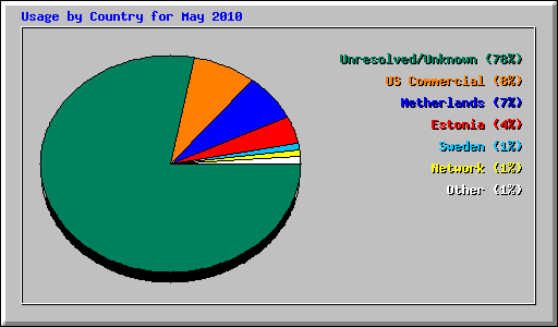Usage by Country for May 2010