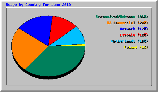 Usage by Country for June 2010